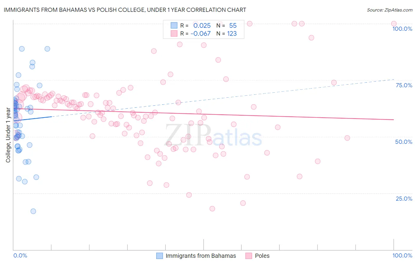 Immigrants from Bahamas vs Polish College, Under 1 year