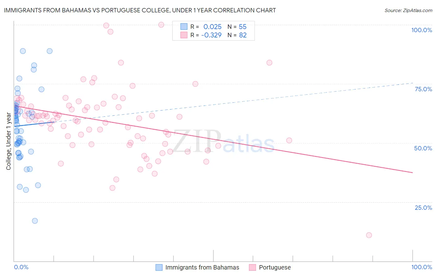 Immigrants from Bahamas vs Portuguese College, Under 1 year