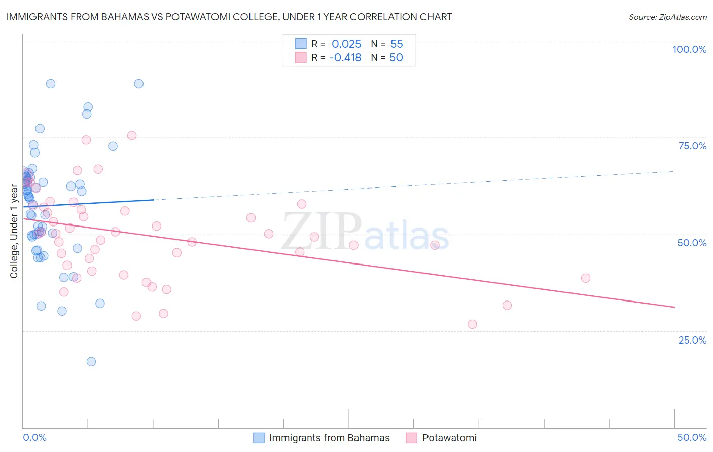 Immigrants from Bahamas vs Potawatomi College, Under 1 year