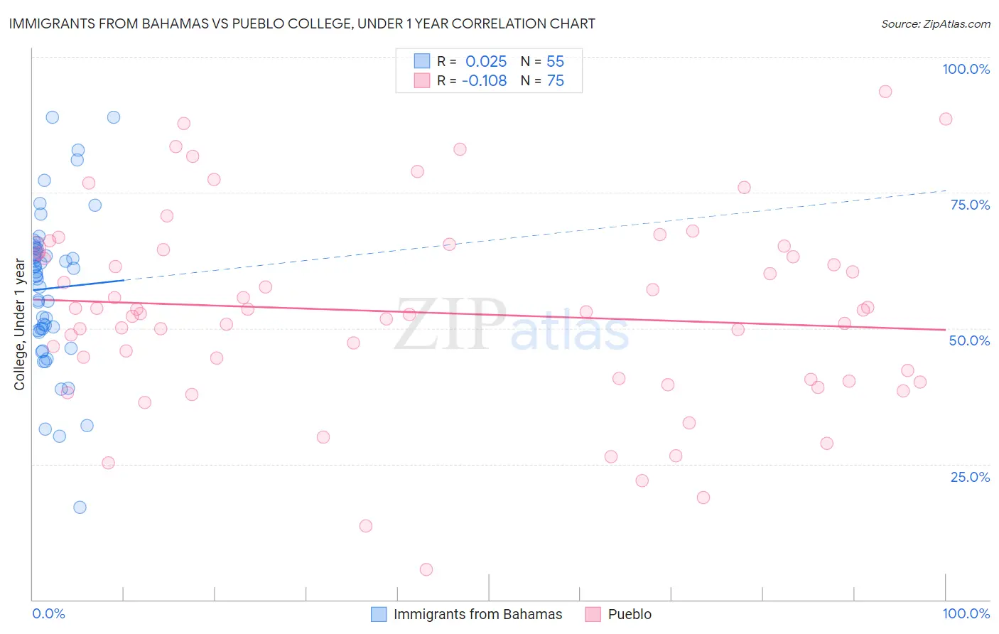 Immigrants from Bahamas vs Pueblo College, Under 1 year