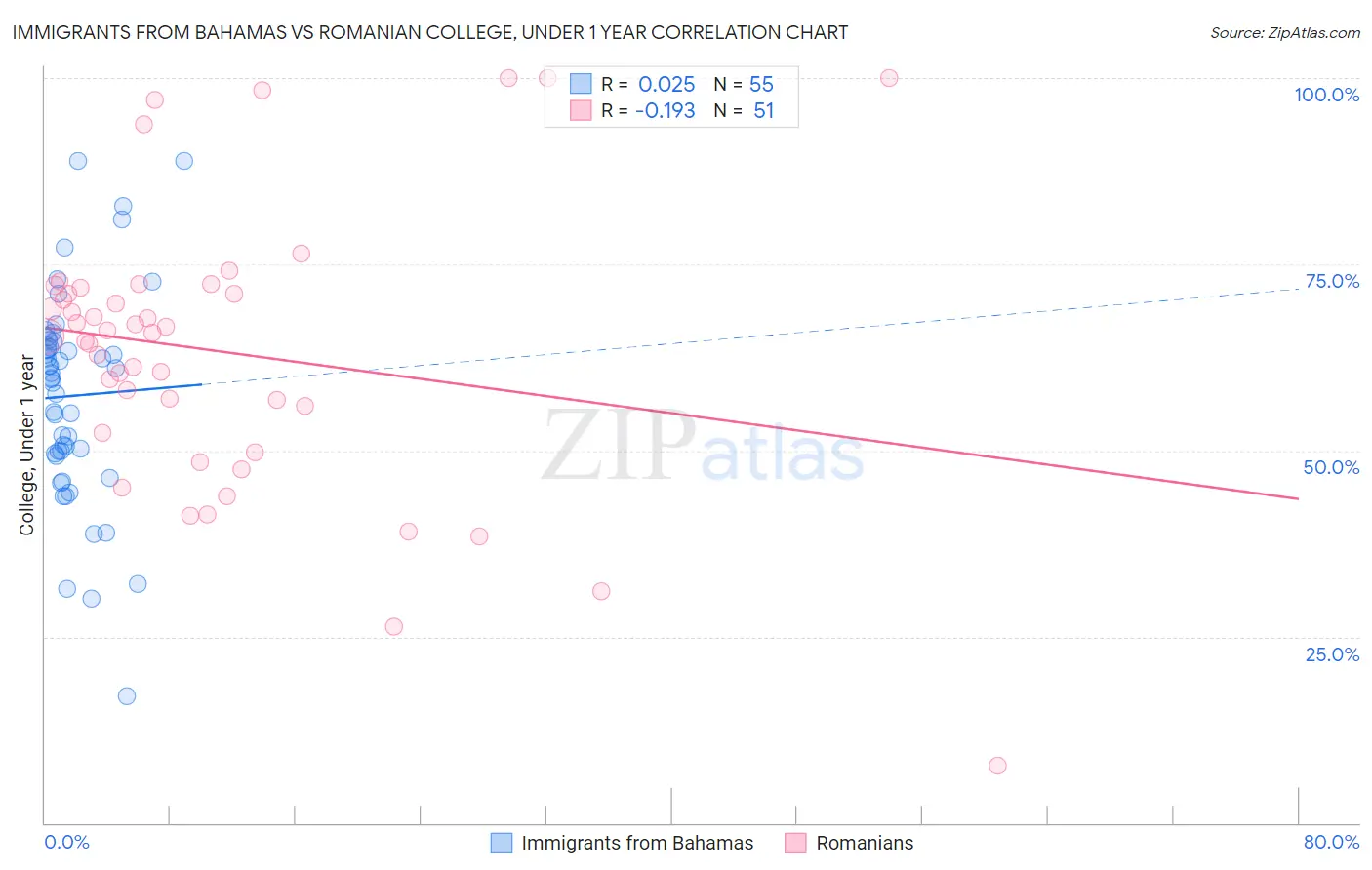 Immigrants from Bahamas vs Romanian College, Under 1 year