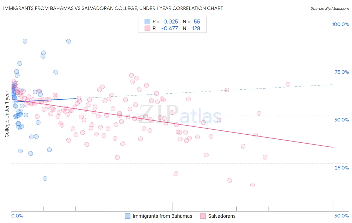 Immigrants from Bahamas vs Salvadoran College, Under 1 year