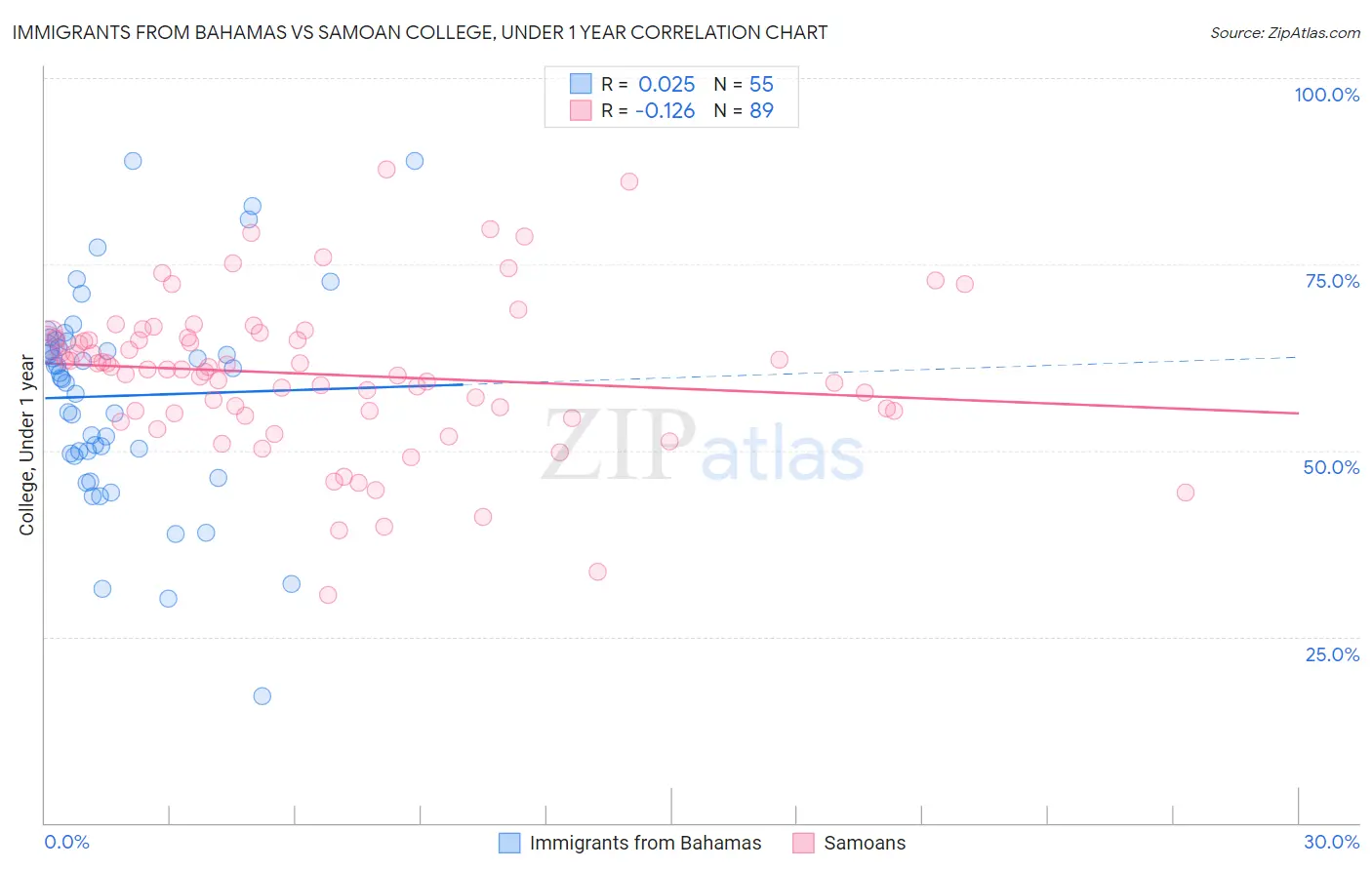 Immigrants from Bahamas vs Samoan College, Under 1 year