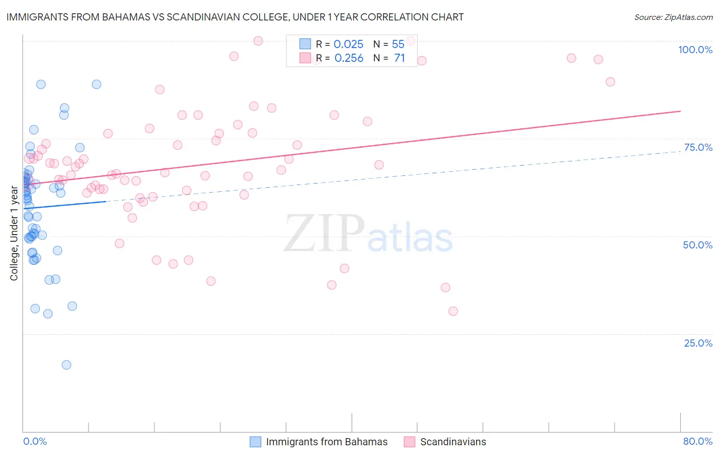 Immigrants from Bahamas vs Scandinavian College, Under 1 year