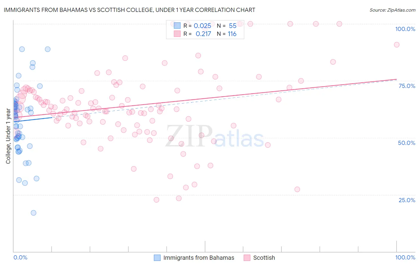 Immigrants from Bahamas vs Scottish College, Under 1 year