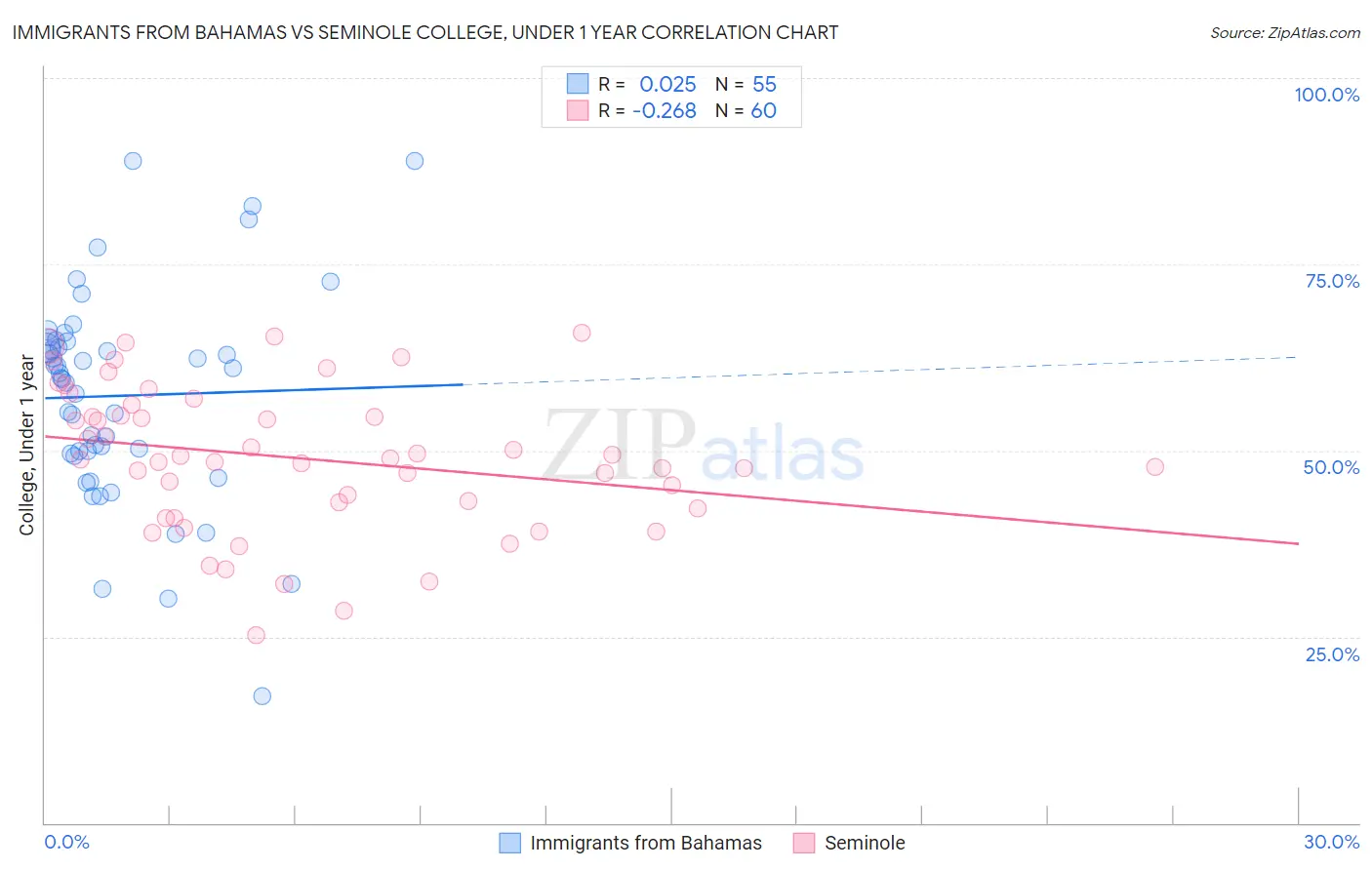 Immigrants from Bahamas vs Seminole College, Under 1 year