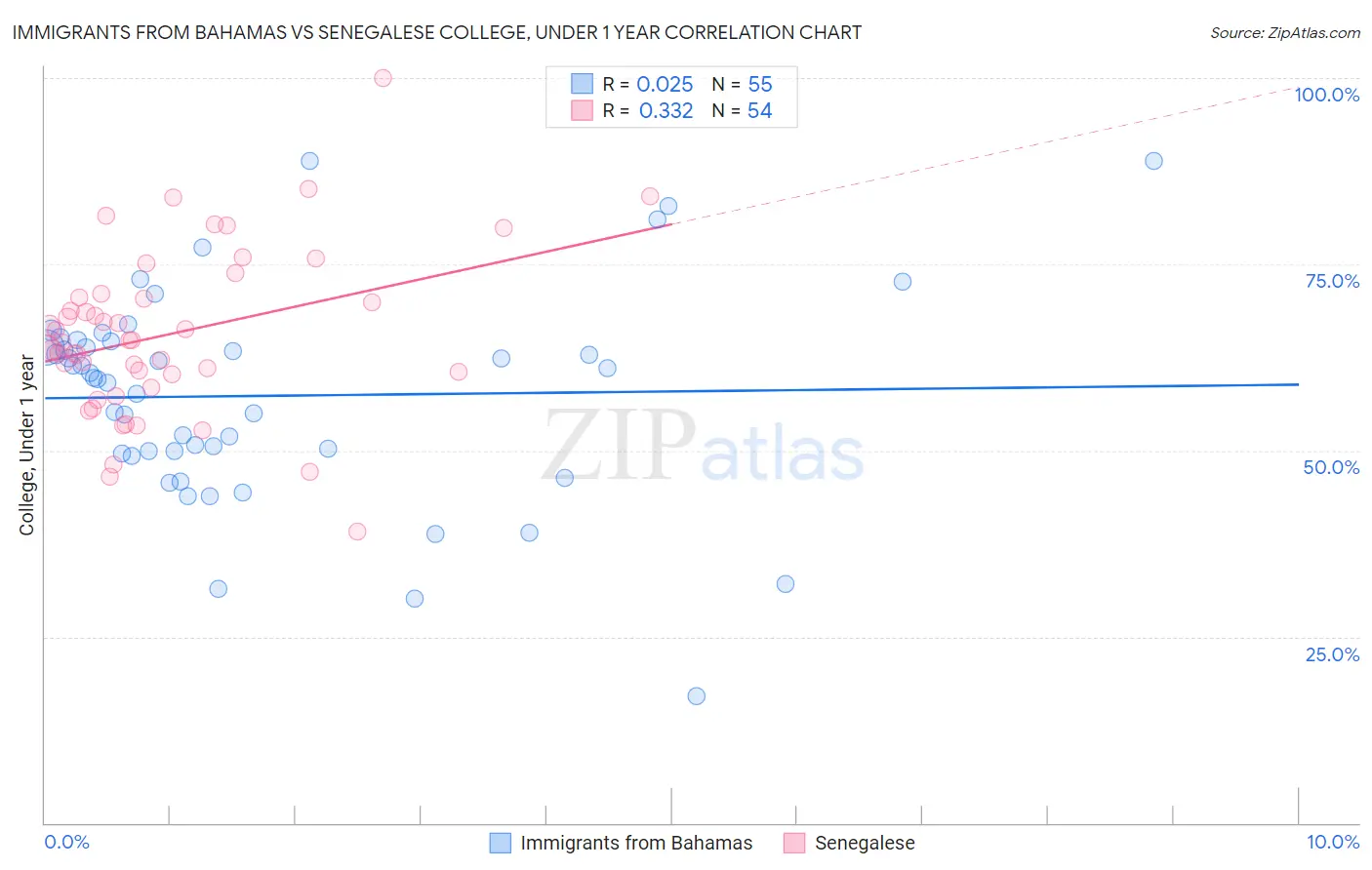Immigrants from Bahamas vs Senegalese College, Under 1 year