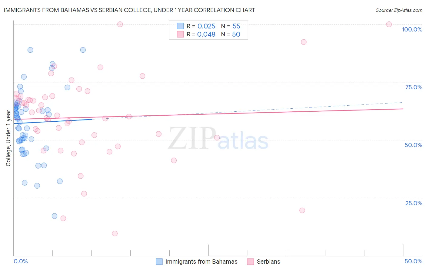 Immigrants from Bahamas vs Serbian College, Under 1 year