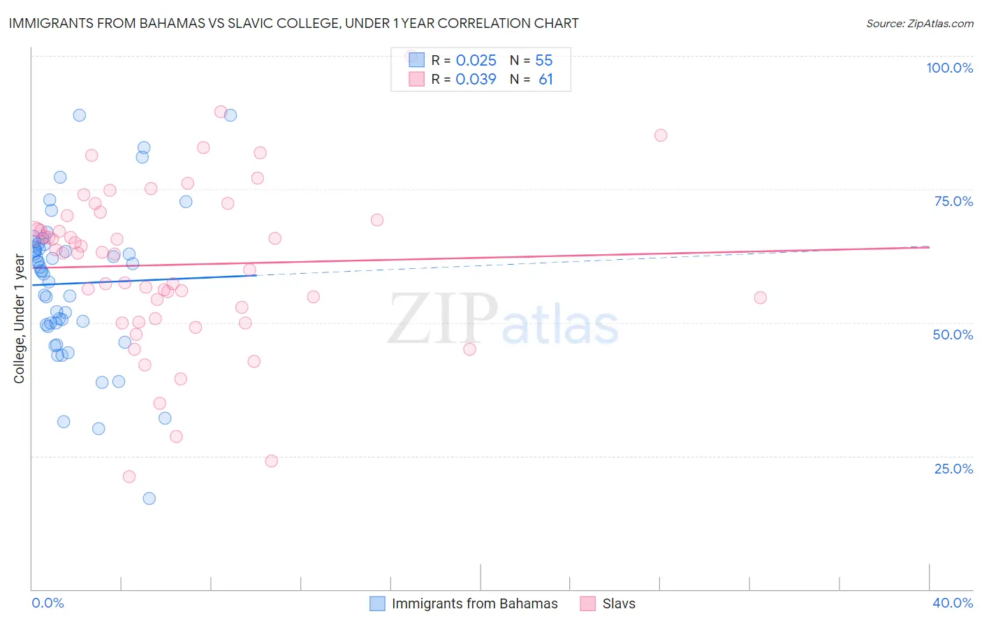 Immigrants from Bahamas vs Slavic College, Under 1 year