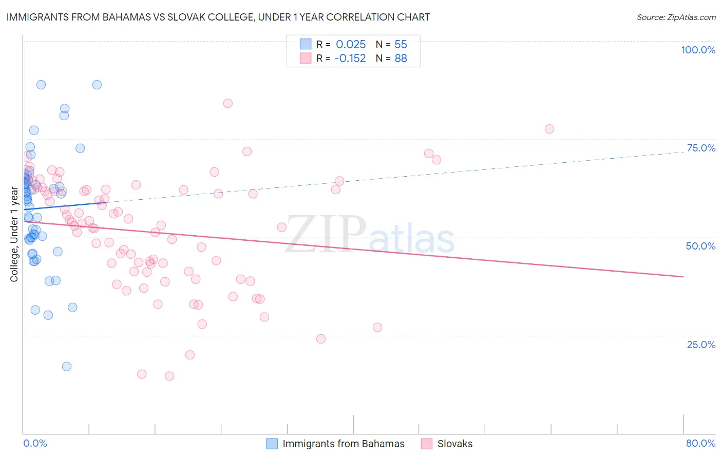 Immigrants from Bahamas vs Slovak College, Under 1 year