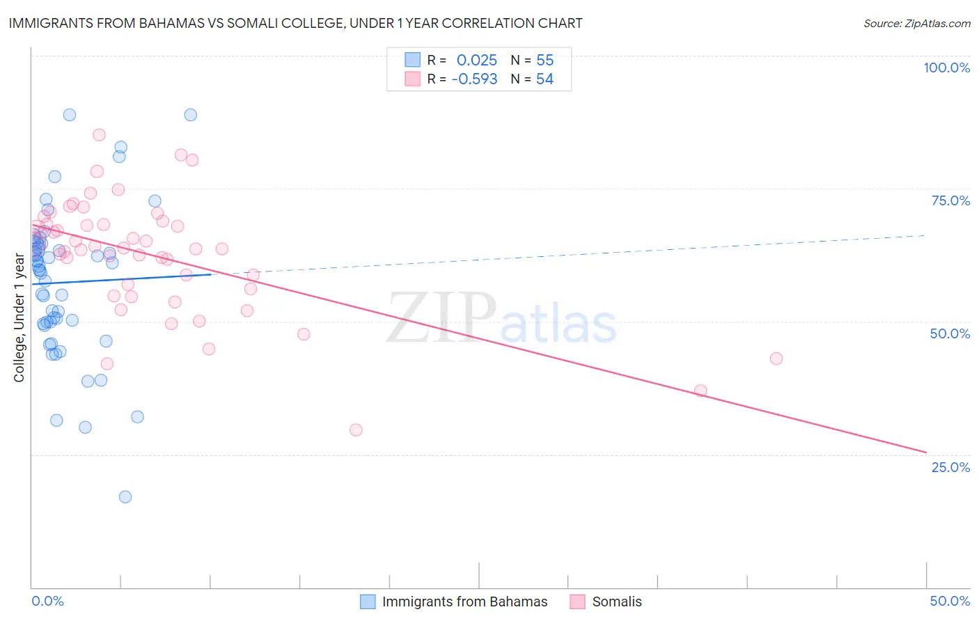 Immigrants from Bahamas vs Somali College, Under 1 year