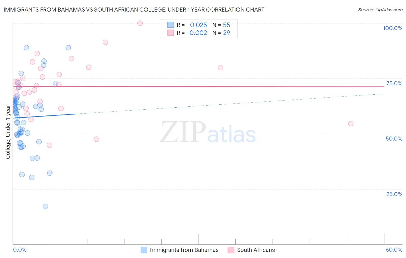 Immigrants from Bahamas vs South African College, Under 1 year