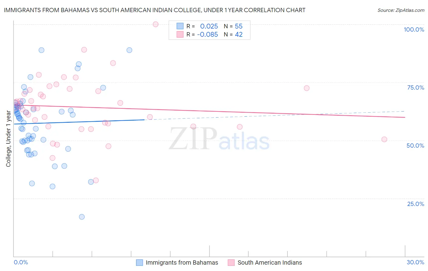 Immigrants from Bahamas vs South American Indian College, Under 1 year