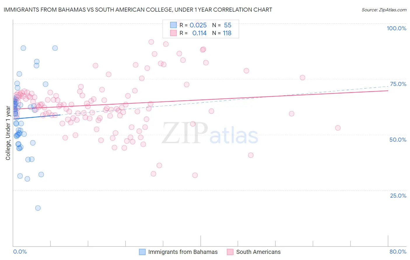Immigrants from Bahamas vs South American College, Under 1 year