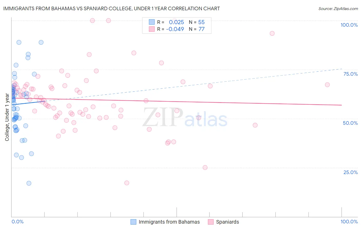 Immigrants from Bahamas vs Spaniard College, Under 1 year