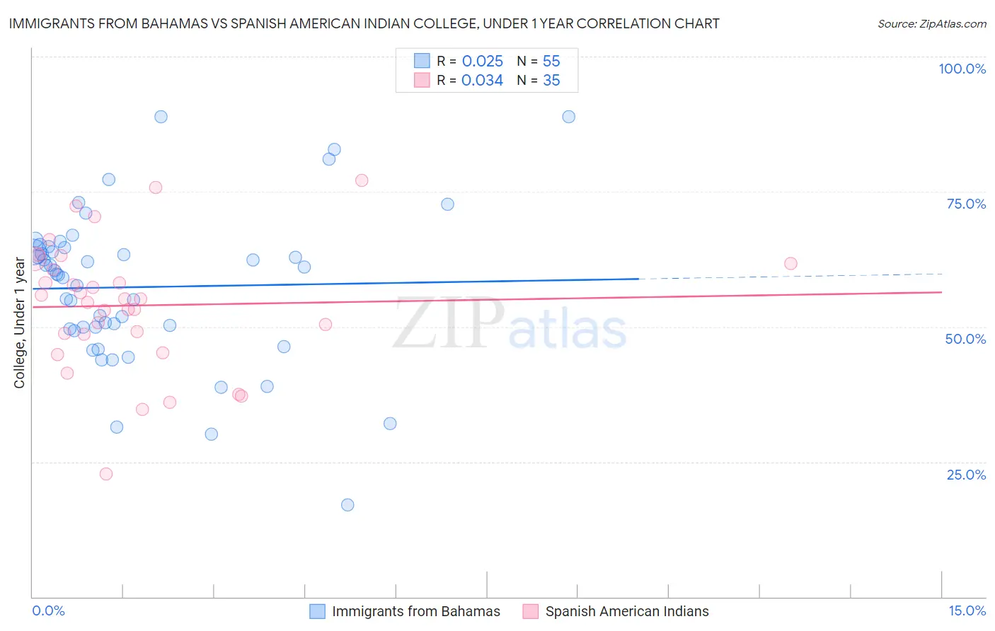 Immigrants from Bahamas vs Spanish American Indian College, Under 1 year