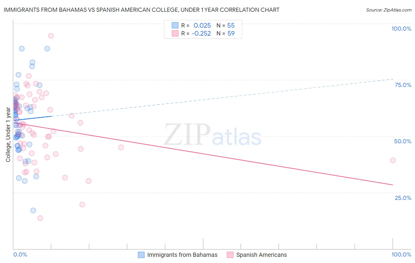 Immigrants from Bahamas vs Spanish American College, Under 1 year