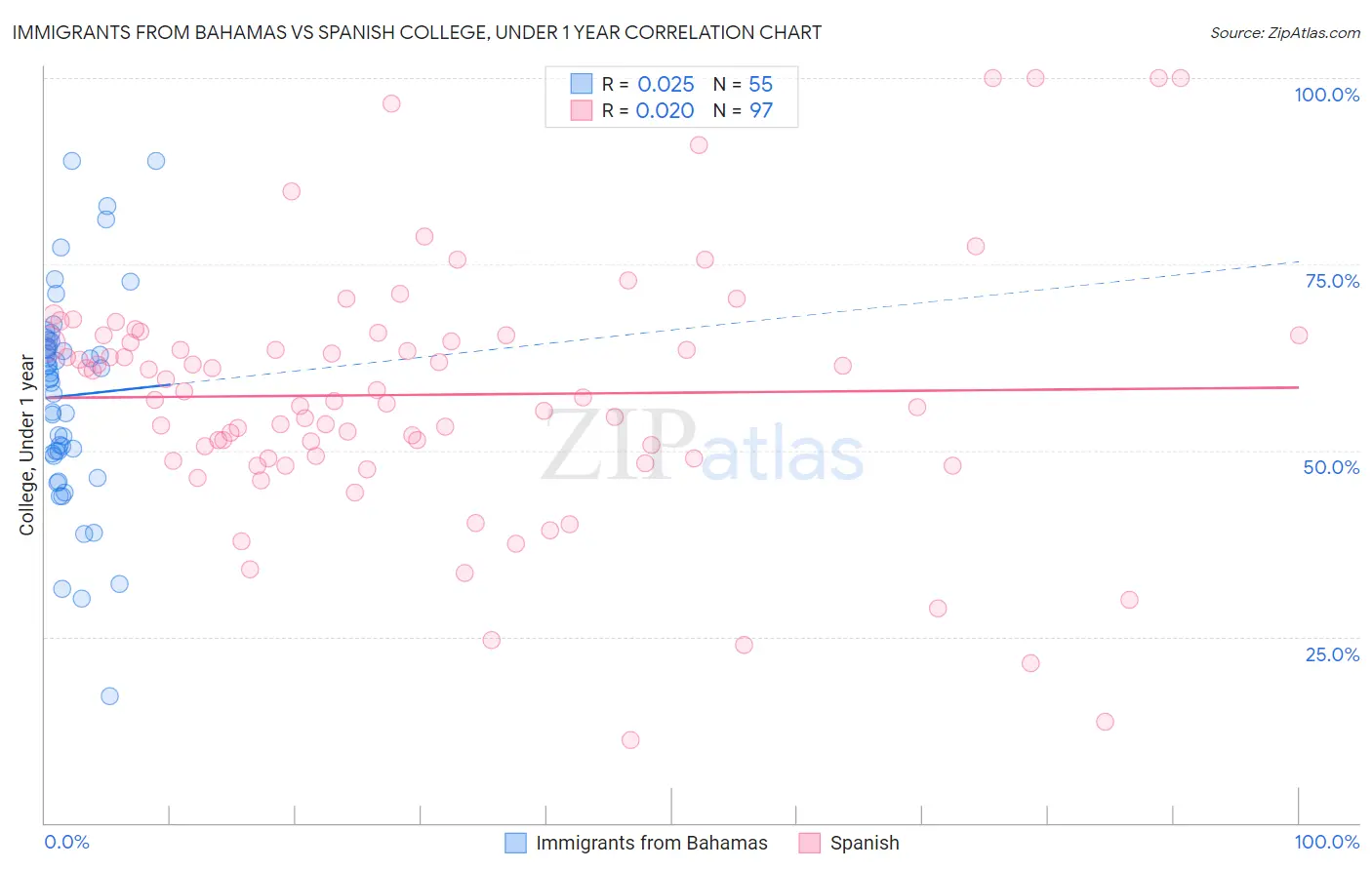 Immigrants from Bahamas vs Spanish College, Under 1 year