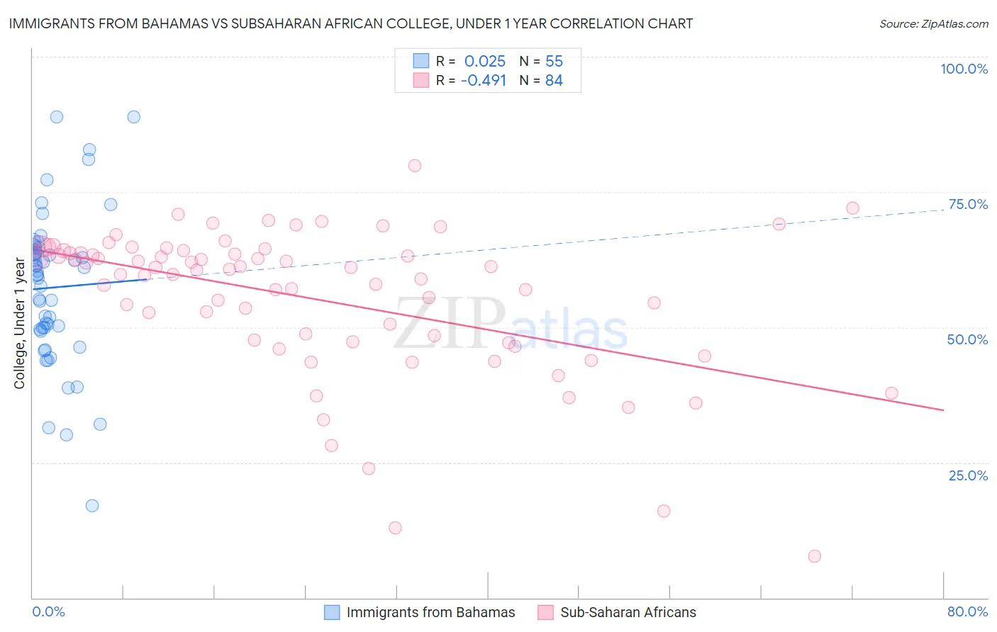 Immigrants from Bahamas vs Subsaharan African College, Under 1 year