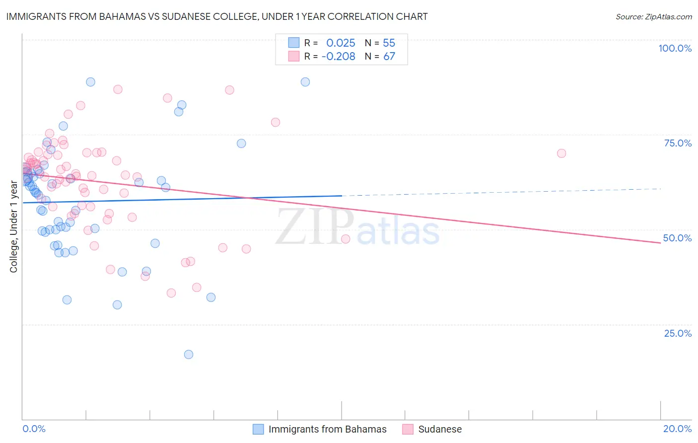 Immigrants from Bahamas vs Sudanese College, Under 1 year
