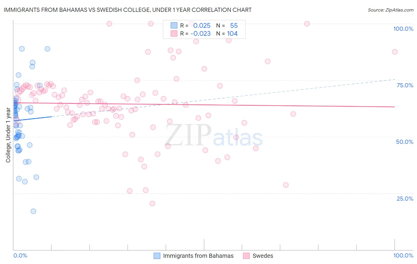 Immigrants from Bahamas vs Swedish College, Under 1 year