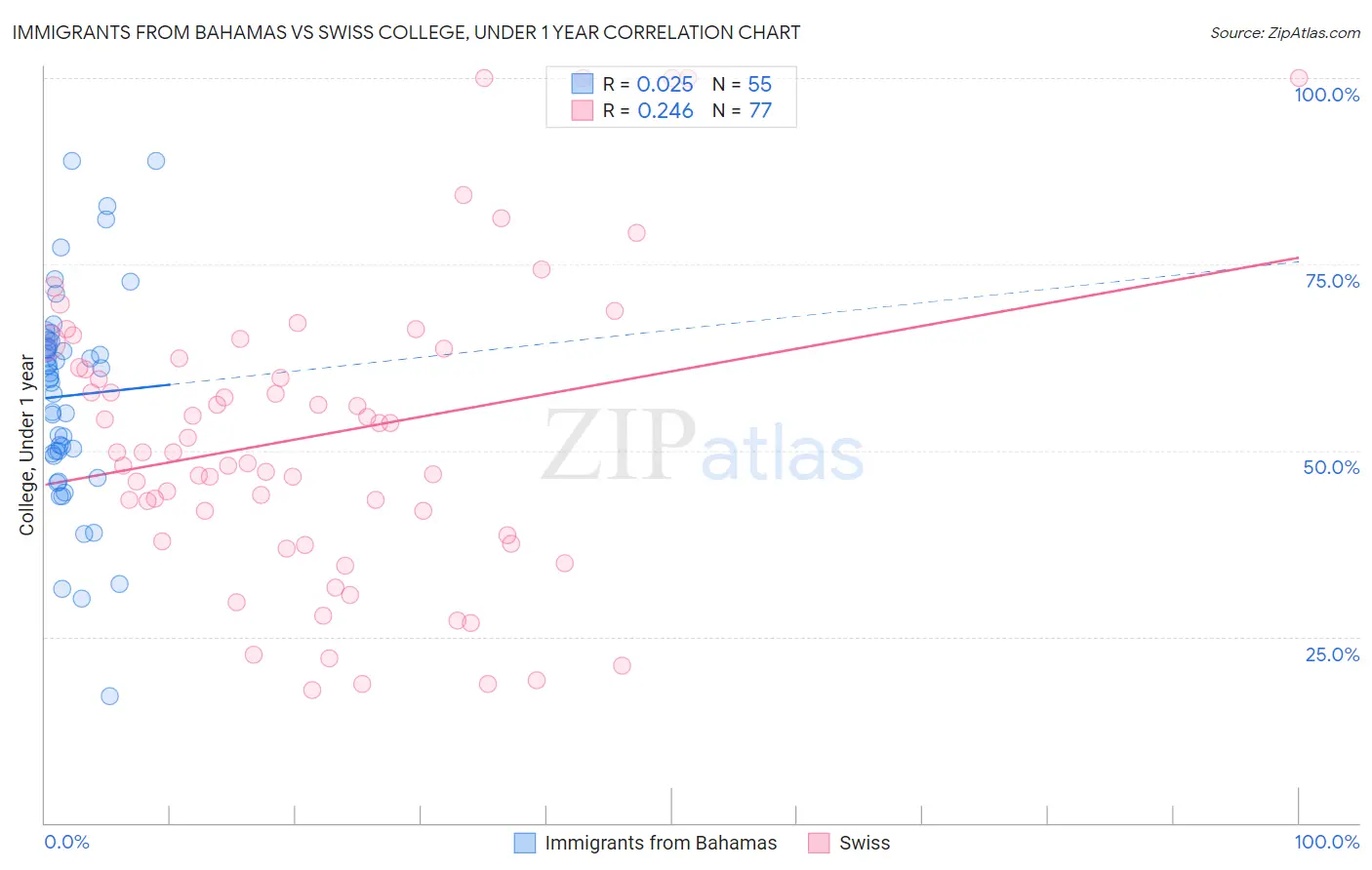 Immigrants from Bahamas vs Swiss College, Under 1 year