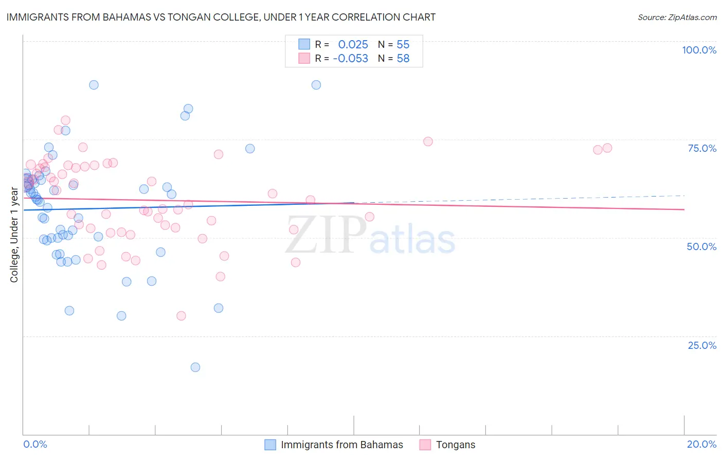 Immigrants from Bahamas vs Tongan College, Under 1 year