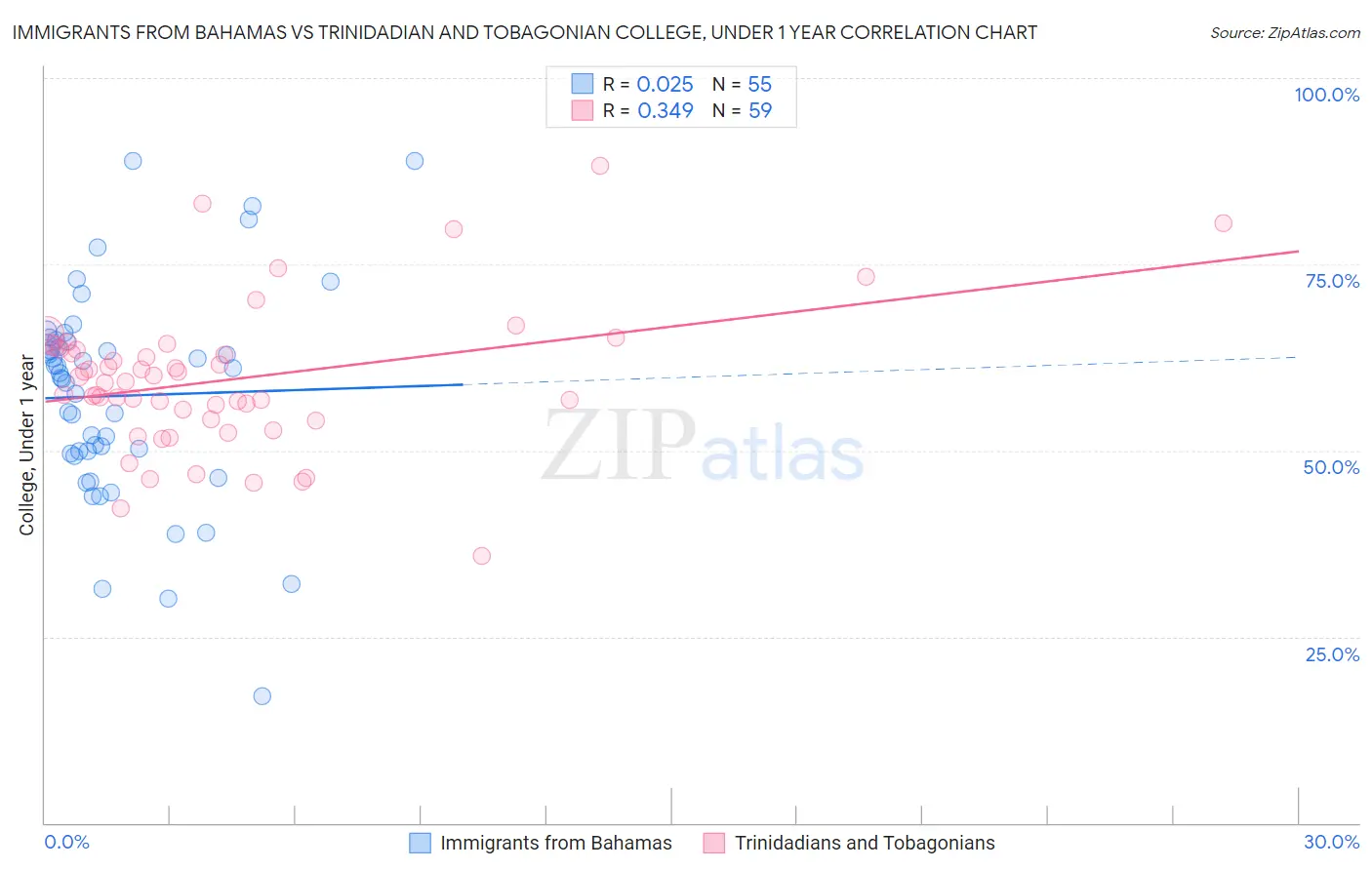 Immigrants from Bahamas vs Trinidadian and Tobagonian College, Under 1 year