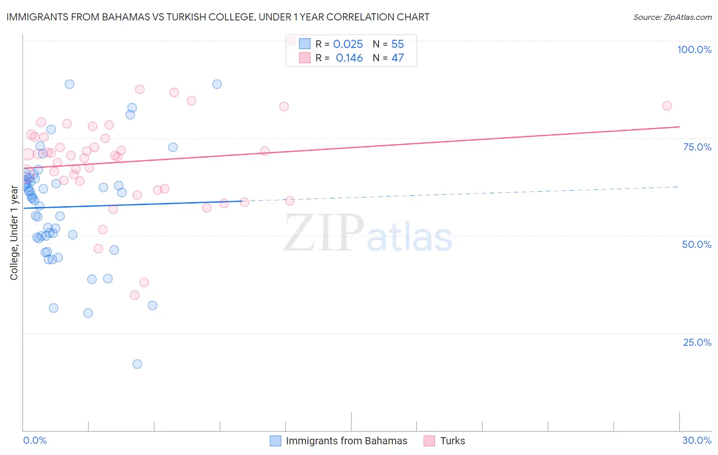 Immigrants from Bahamas vs Turkish College, Under 1 year