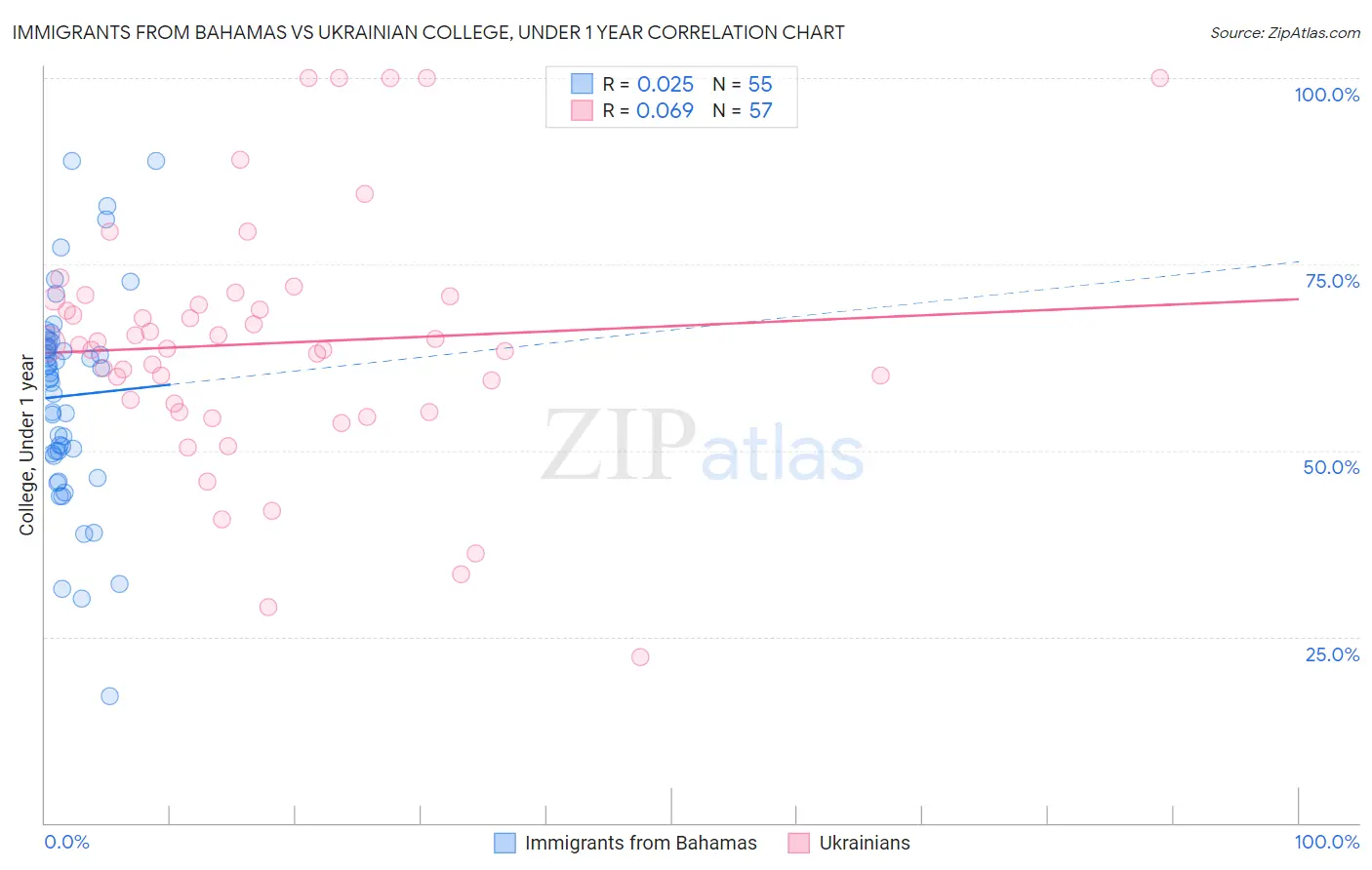Immigrants from Bahamas vs Ukrainian College, Under 1 year