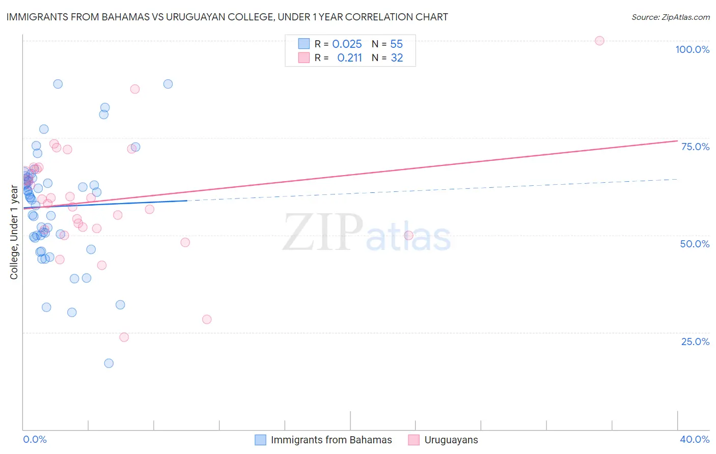 Immigrants from Bahamas vs Uruguayan College, Under 1 year