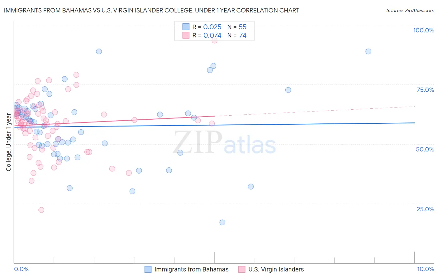 Immigrants from Bahamas vs U.S. Virgin Islander College, Under 1 year