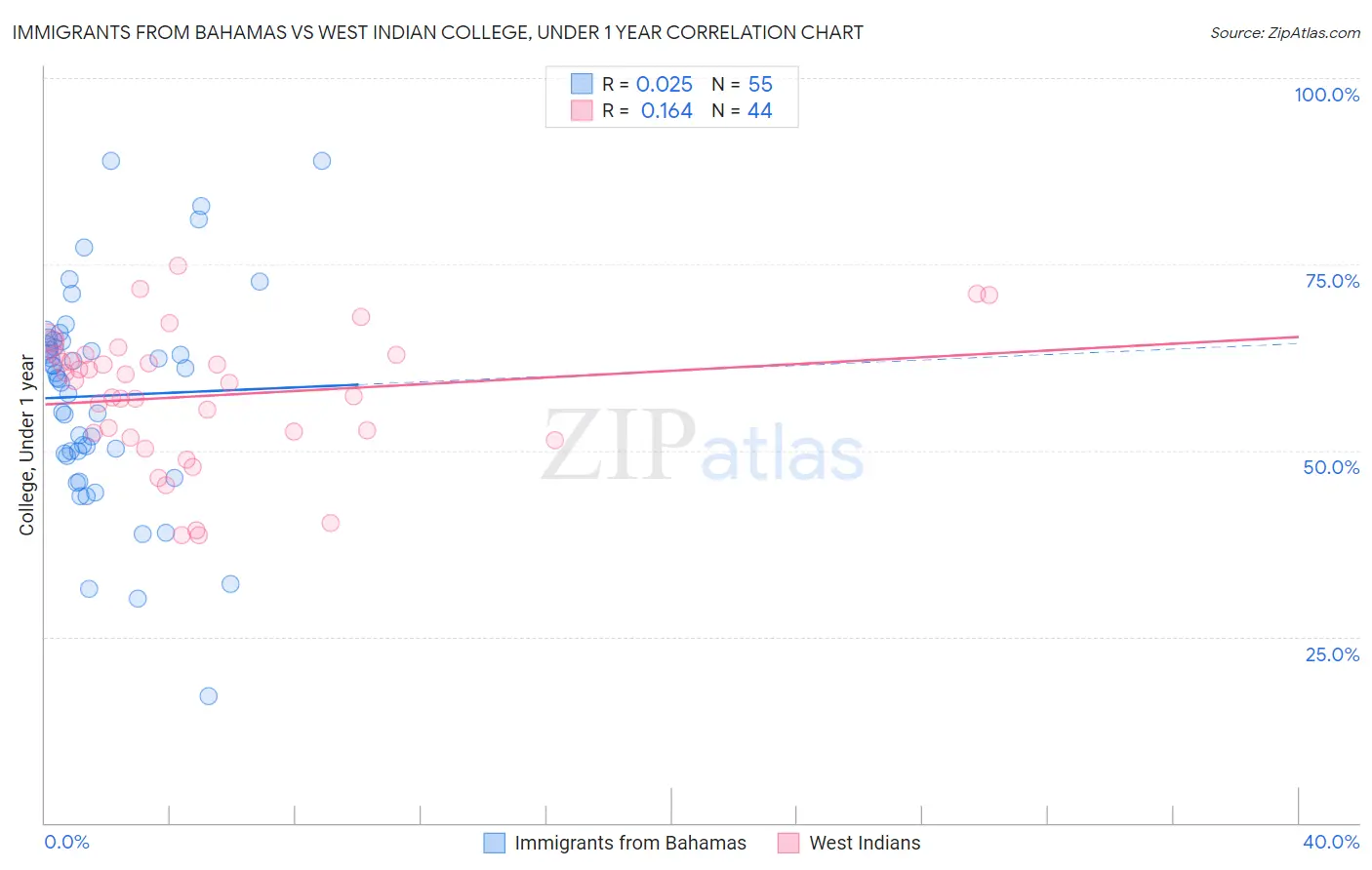 Immigrants from Bahamas vs West Indian College, Under 1 year