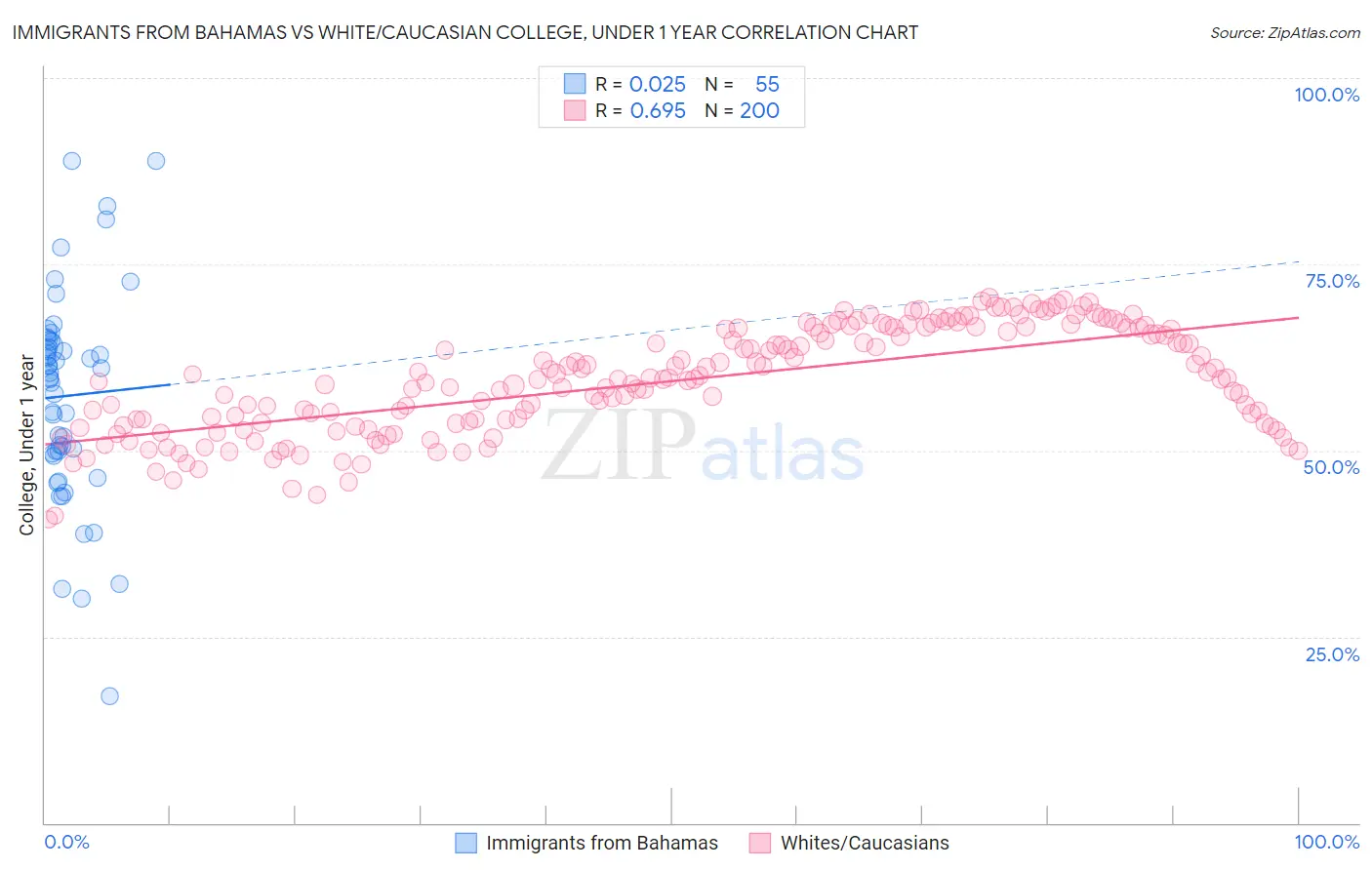 Immigrants from Bahamas vs White/Caucasian College, Under 1 year