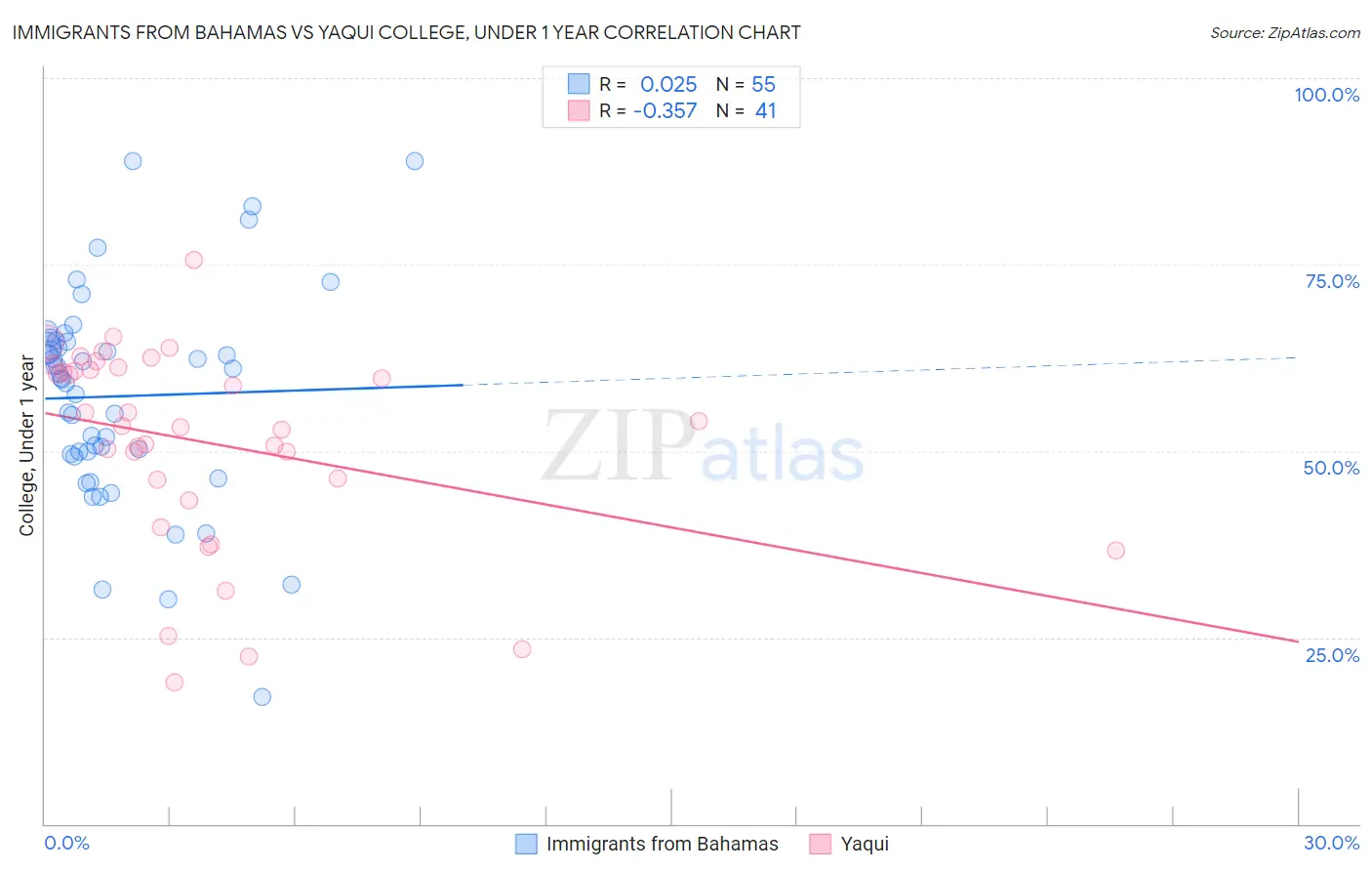 Immigrants from Bahamas vs Yaqui College, Under 1 year