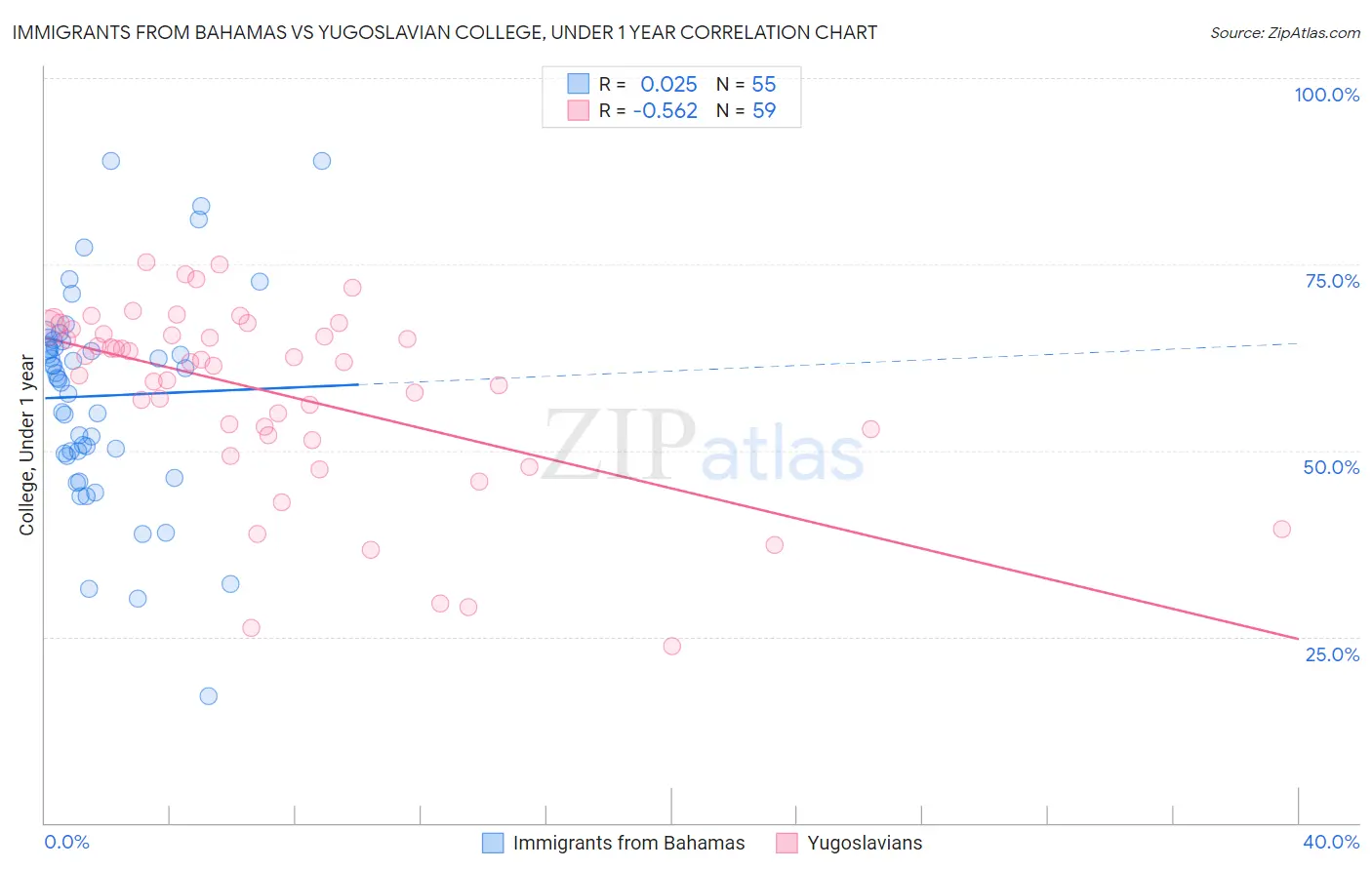 Immigrants from Bahamas vs Yugoslavian College, Under 1 year
