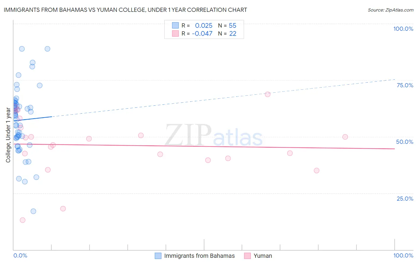 Immigrants from Bahamas vs Yuman College, Under 1 year