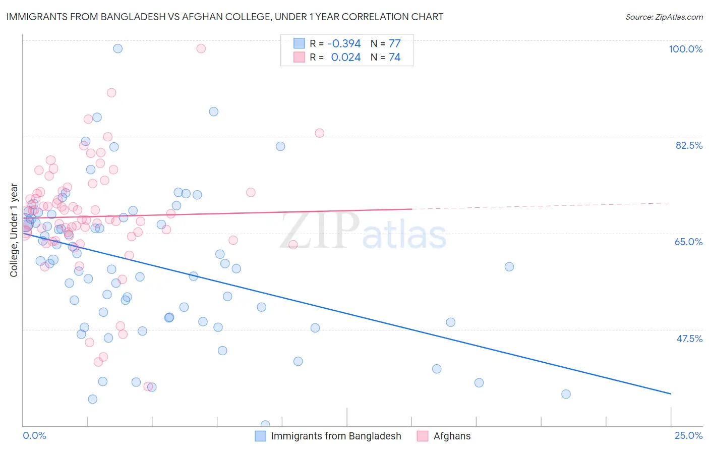 Immigrants from Bangladesh vs Afghan College, Under 1 year