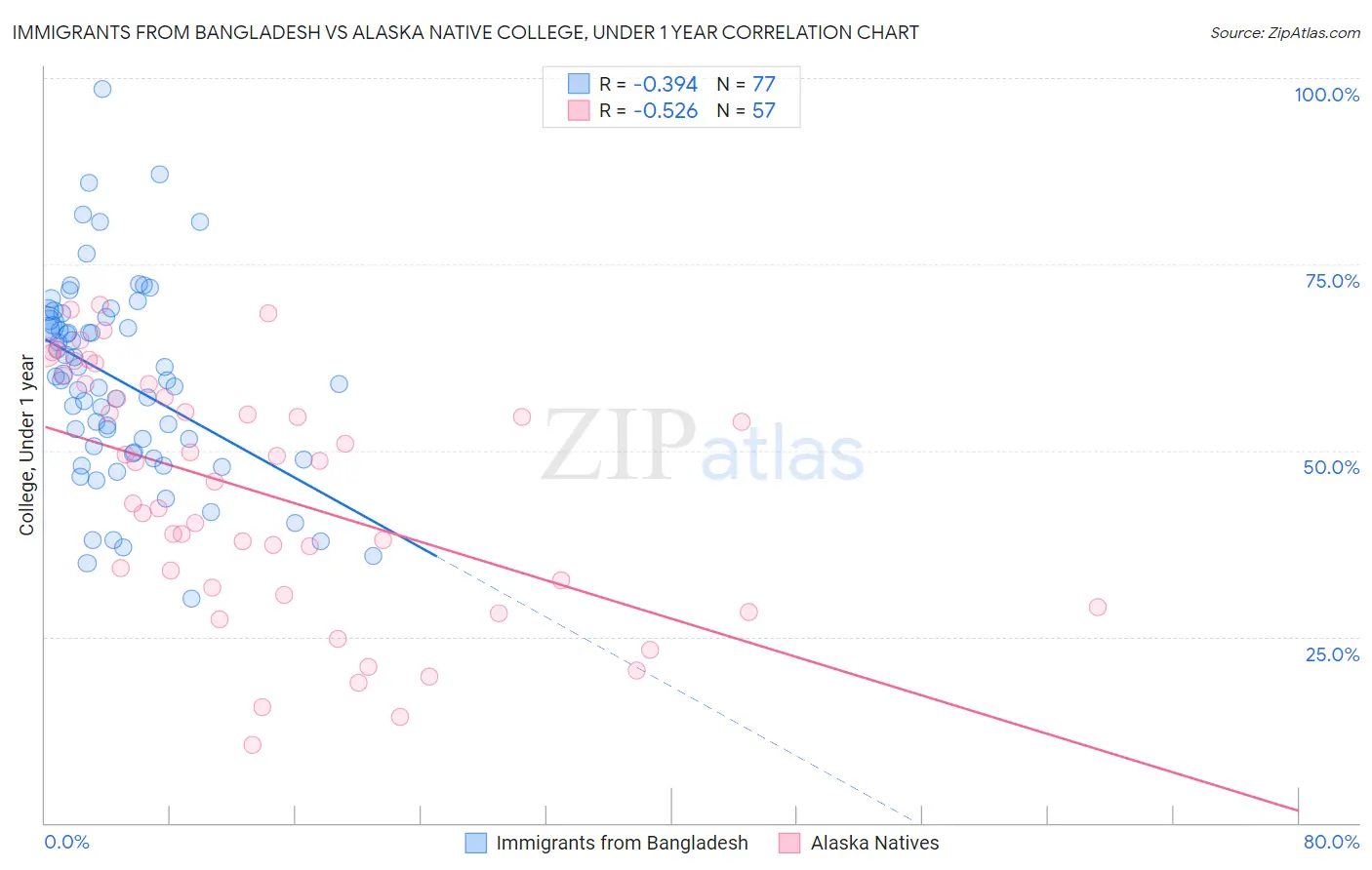 Immigrants from Bangladesh vs Alaska Native College, Under 1 year