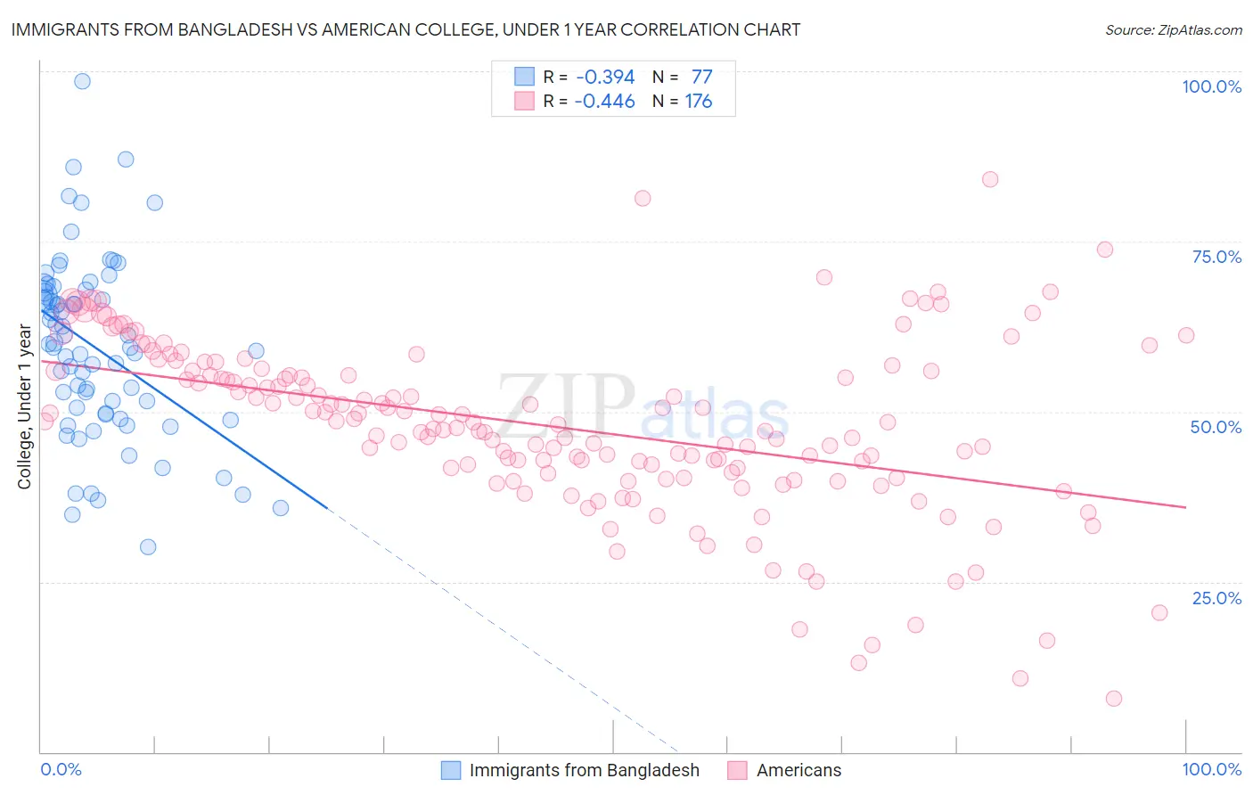 Immigrants from Bangladesh vs American College, Under 1 year