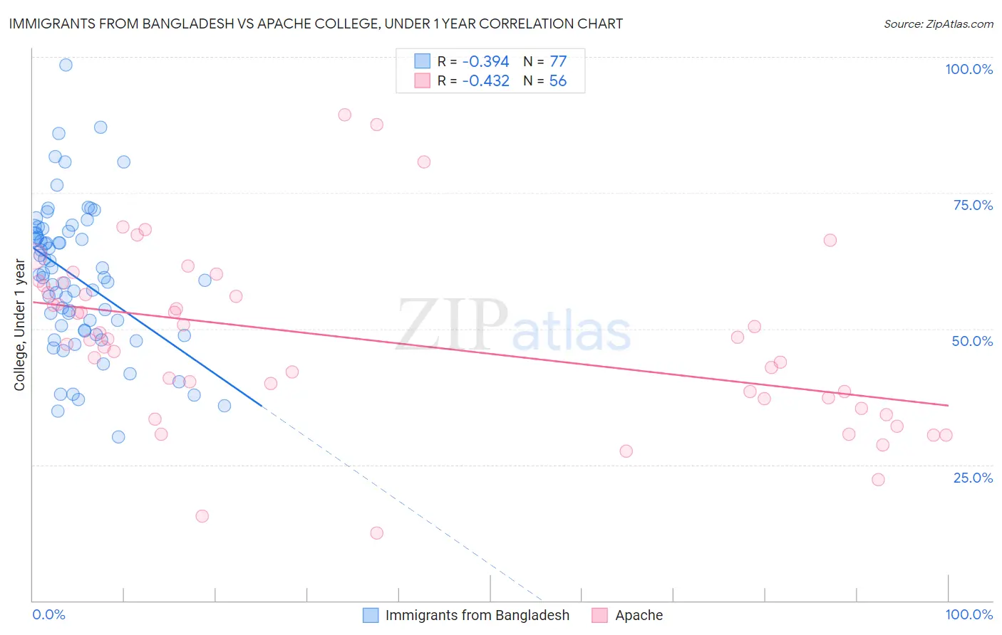 Immigrants from Bangladesh vs Apache College, Under 1 year