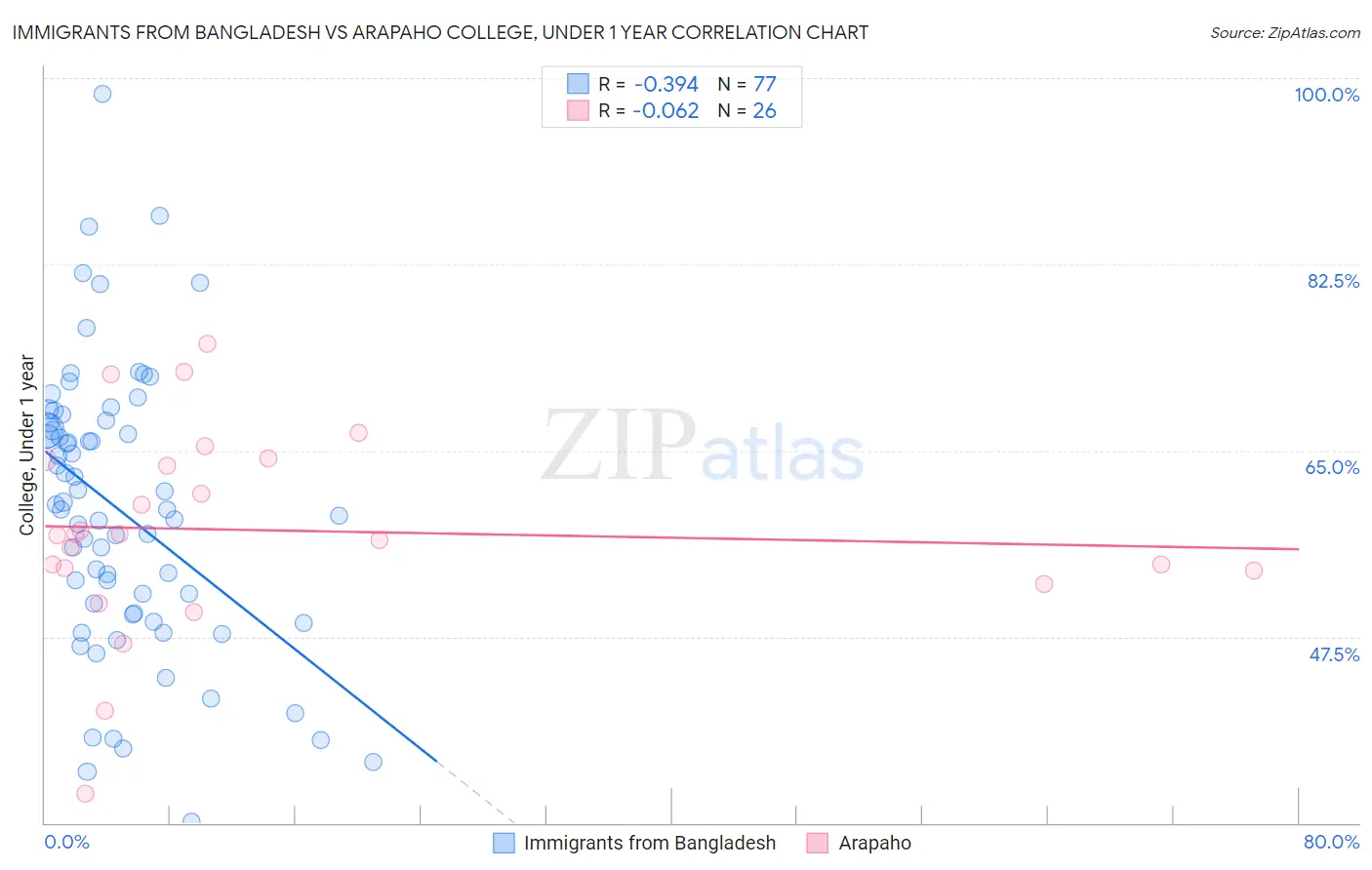 Immigrants from Bangladesh vs Arapaho College, Under 1 year