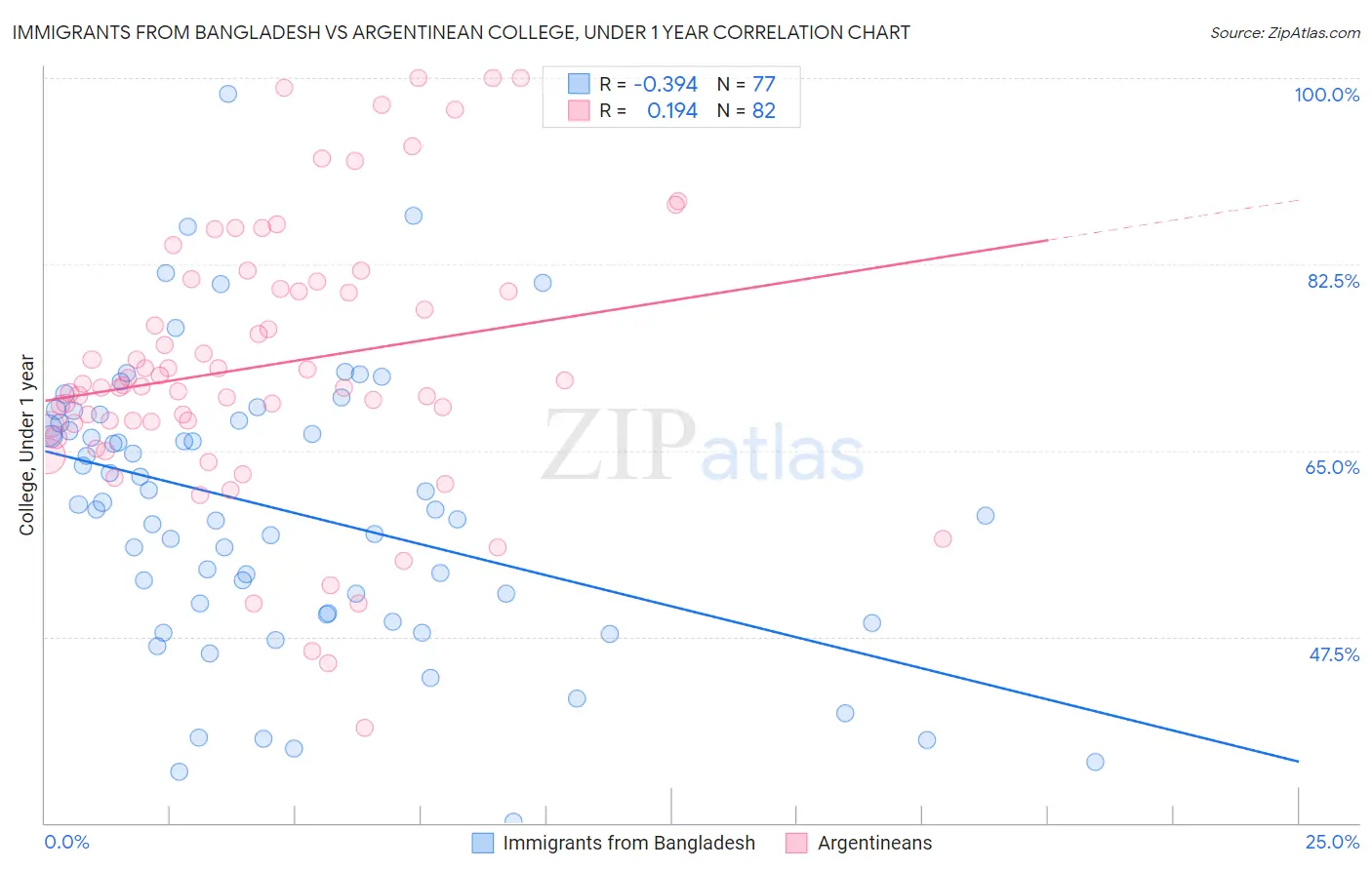 Immigrants from Bangladesh vs Argentinean College, Under 1 year