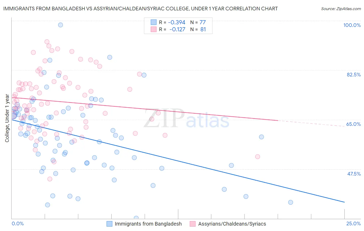 Immigrants from Bangladesh vs Assyrian/Chaldean/Syriac College, Under 1 year