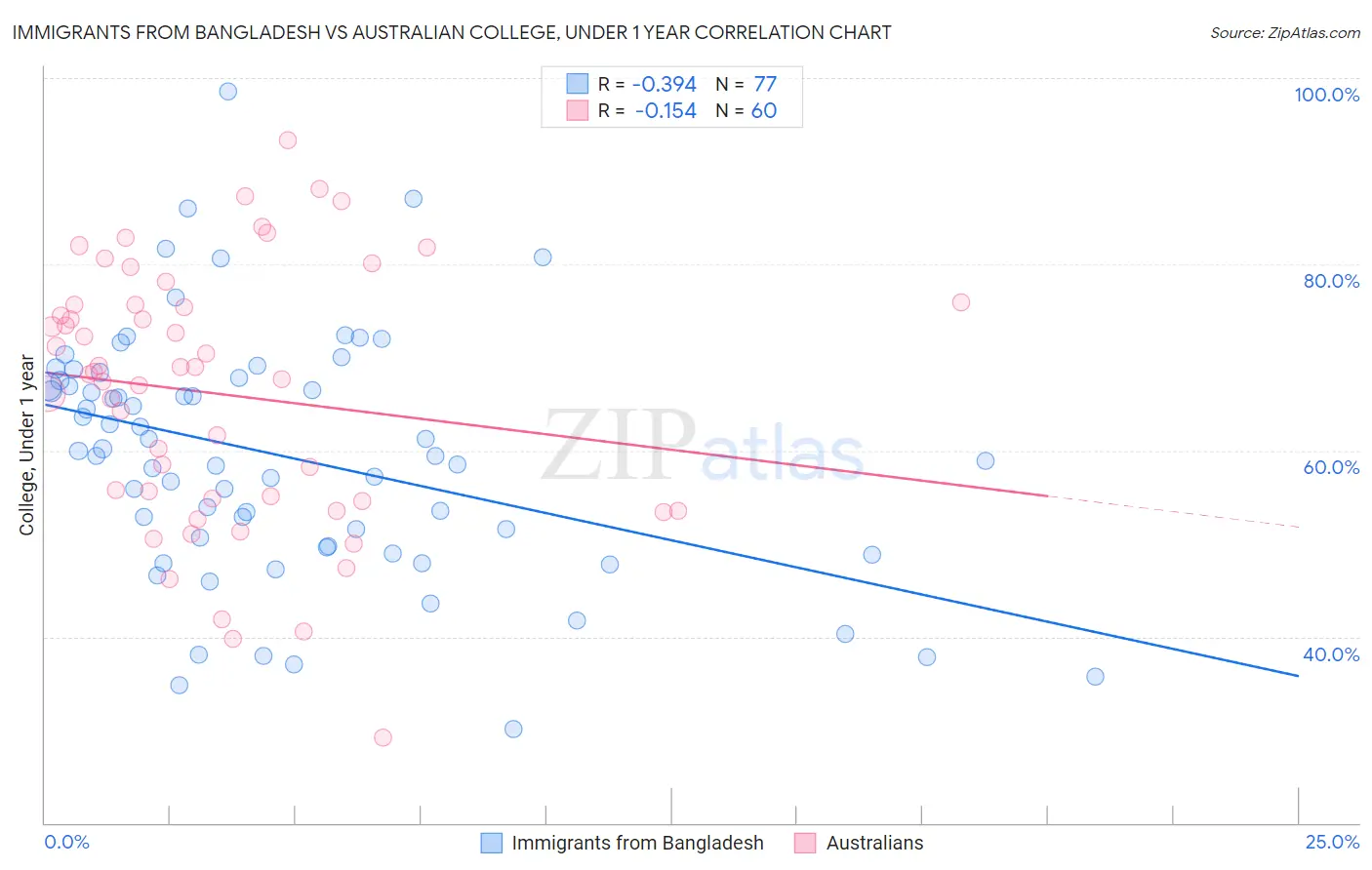 Immigrants from Bangladesh vs Australian College, Under 1 year