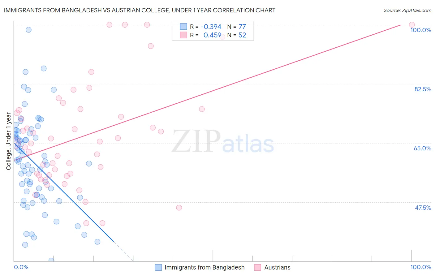 Immigrants from Bangladesh vs Austrian College, Under 1 year