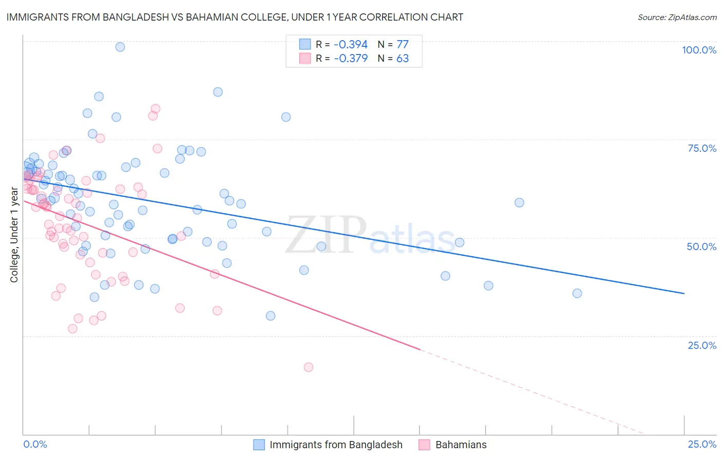 Immigrants from Bangladesh vs Bahamian College, Under 1 year