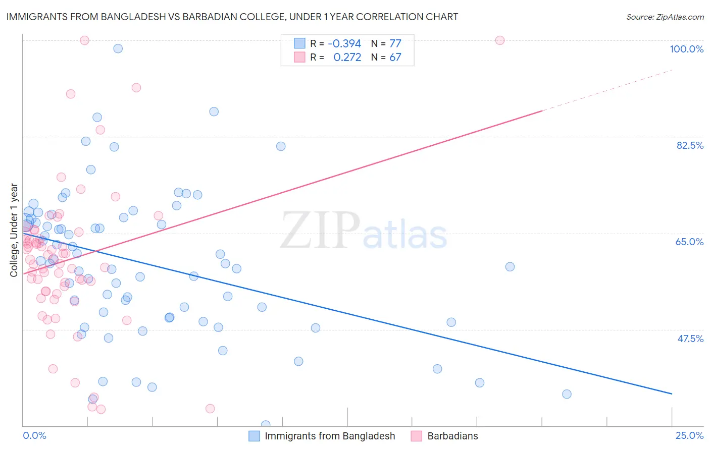 Immigrants from Bangladesh vs Barbadian College, Under 1 year