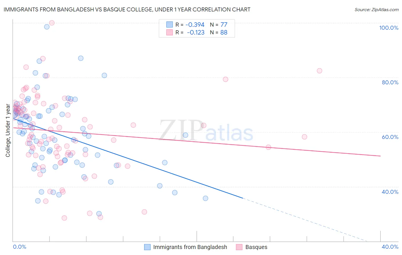 Immigrants from Bangladesh vs Basque College, Under 1 year