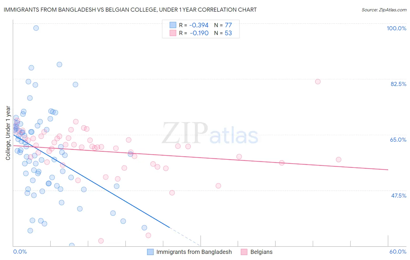 Immigrants from Bangladesh vs Belgian College, Under 1 year